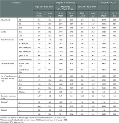 Association between subjective degree of influence in class and thinness among adolescents in Japan